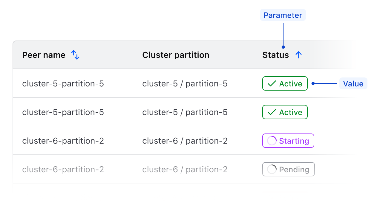 Parameters within a data set